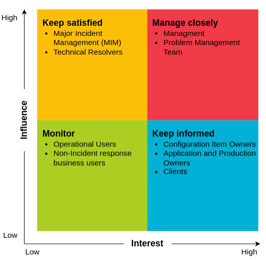 CIB Project stakeholder analysis