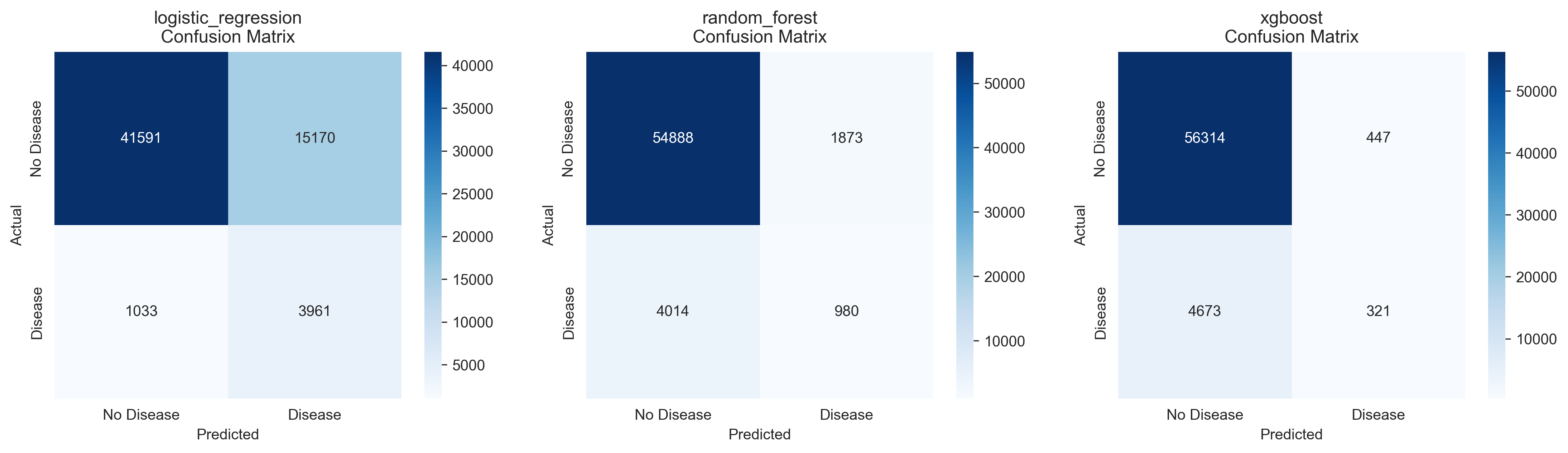 Heart disease model confusion matrices