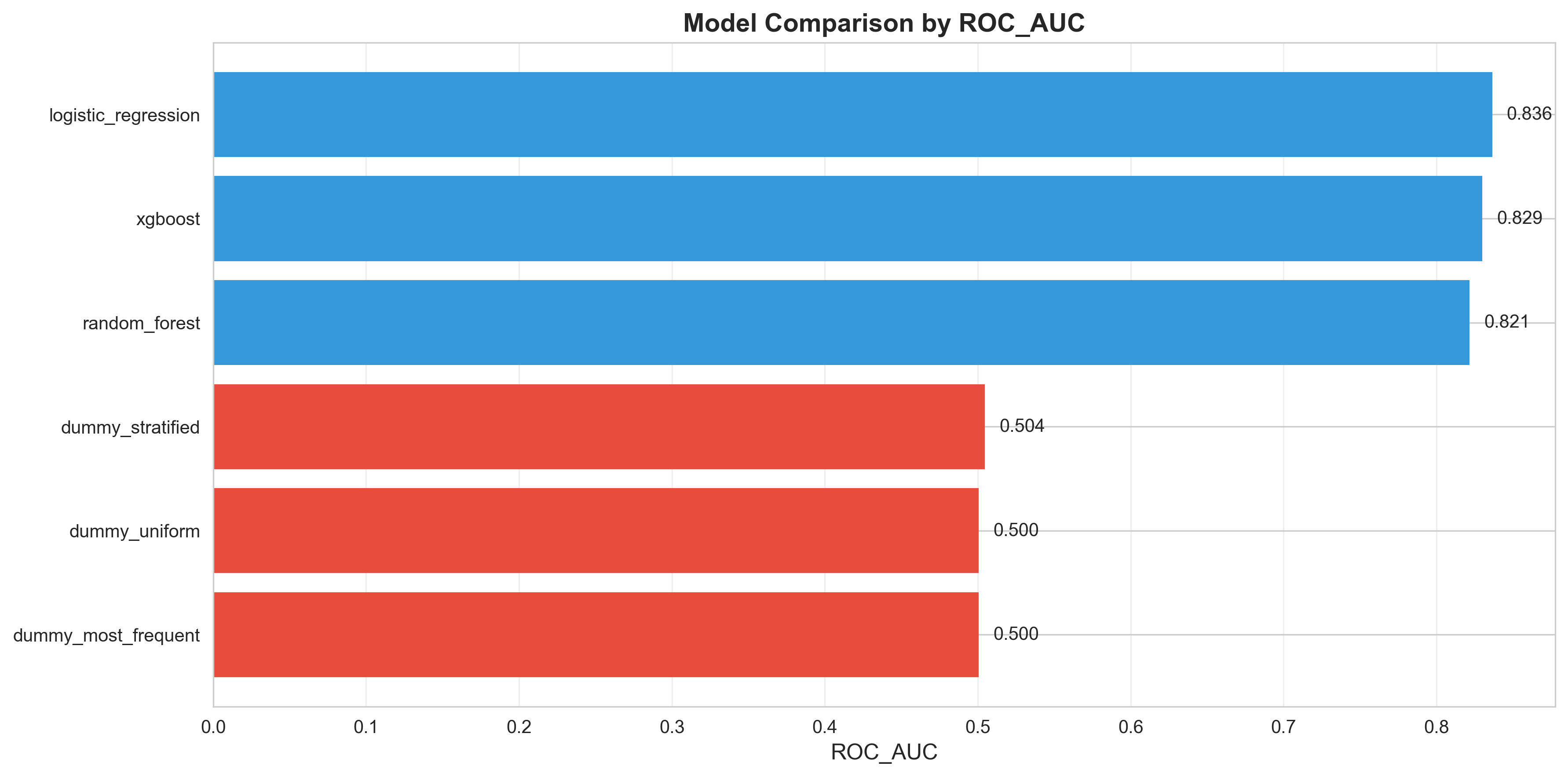 Model comparison ROC-AUC scores
