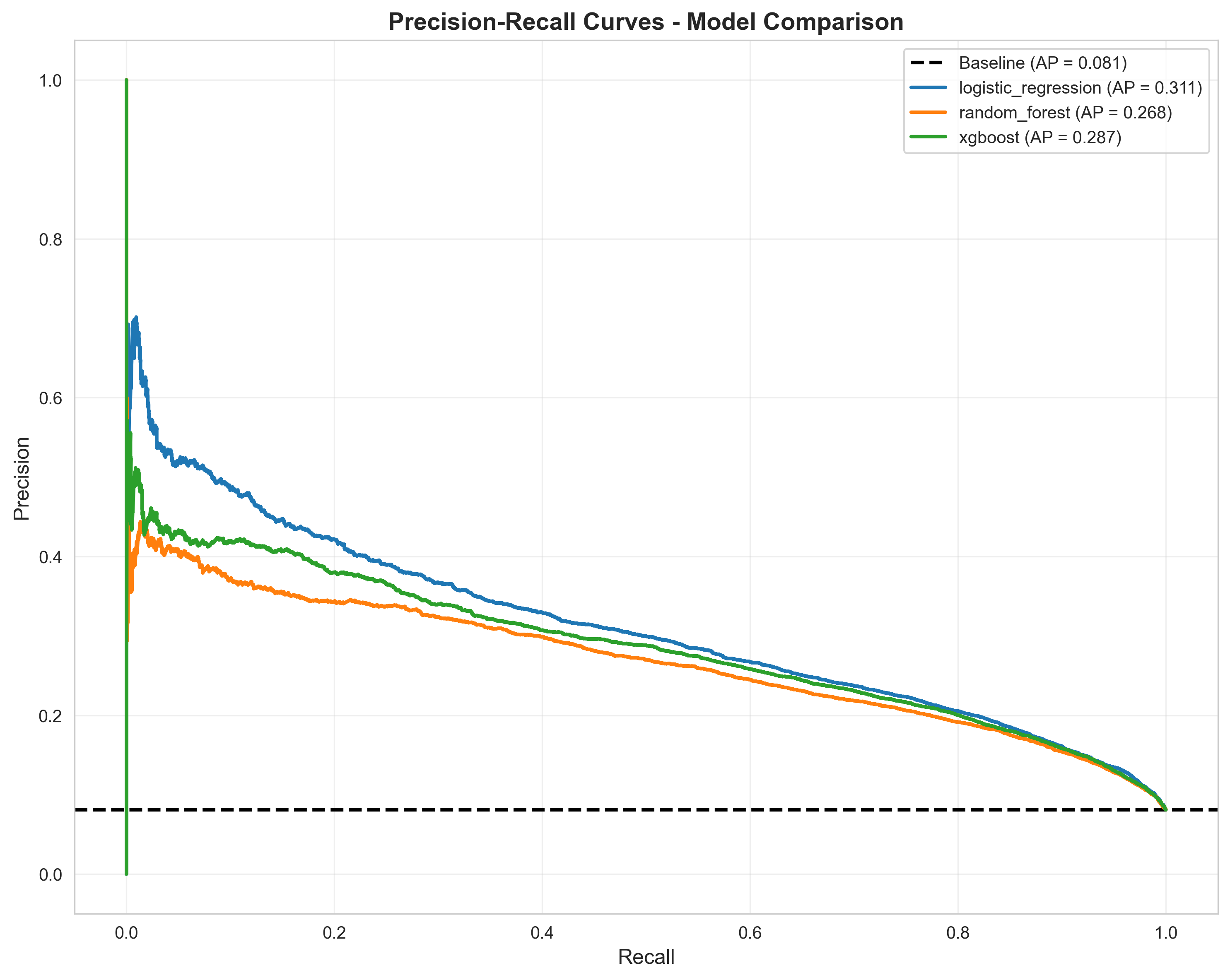 Precision-Recall curves for heart disease prediction