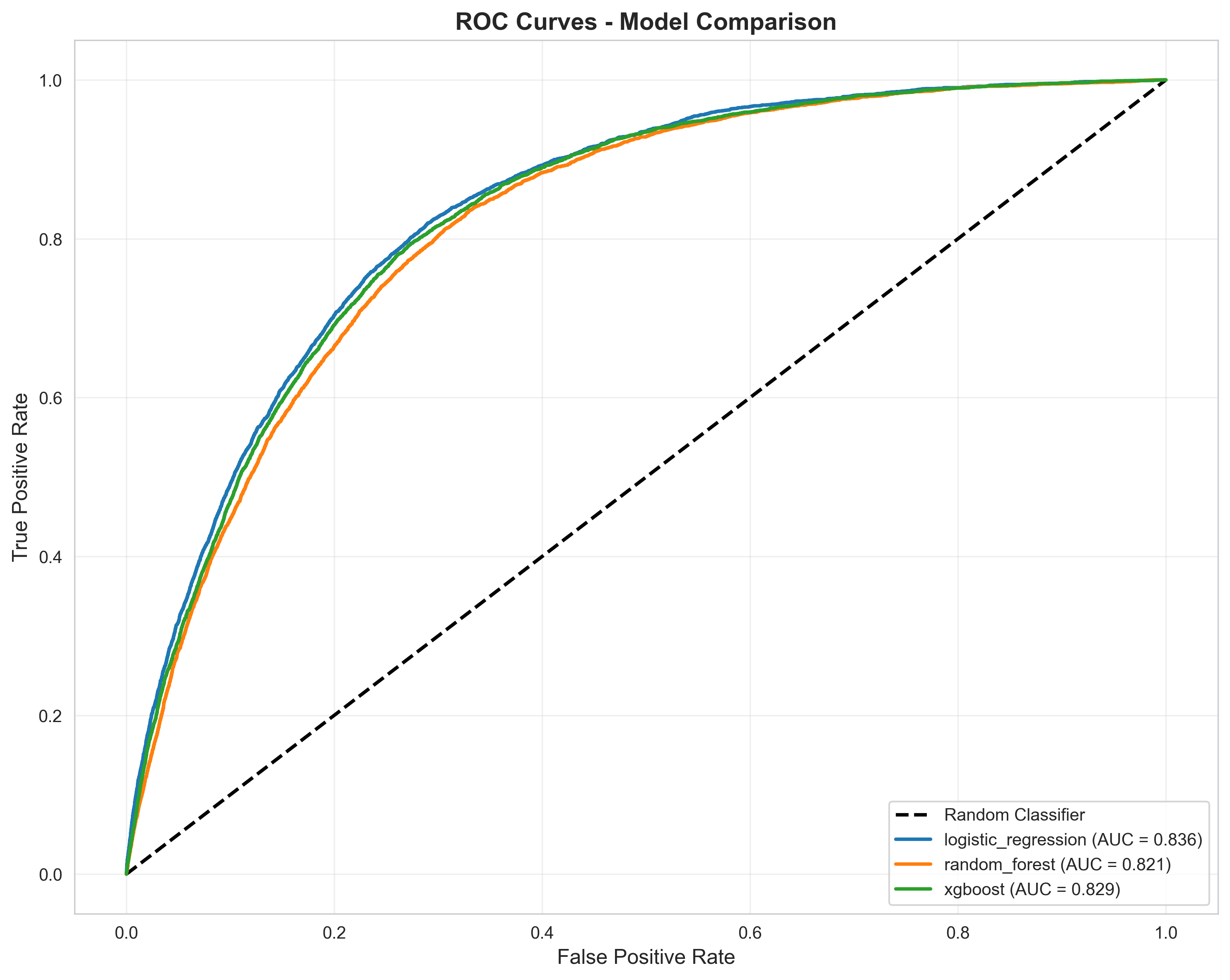 ROC curves comparison for heart disease models